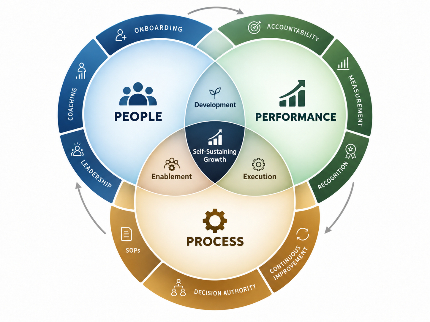 I3 Consulting People, Performance, and Process framework leading to self-sustaining growth